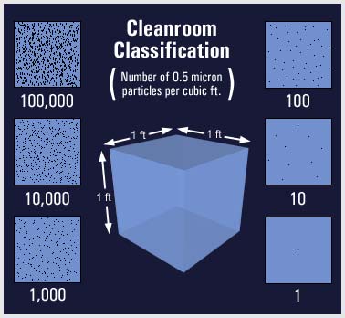 Examples depicting the number of particles in a cubic foot of air, from 100,000 down to 1.